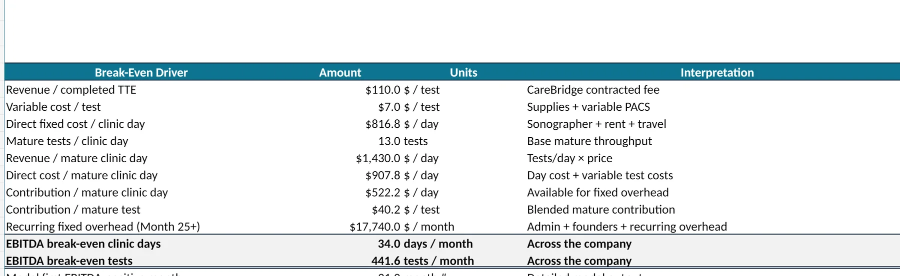 Break-even output from the CareBridge graduate venture financial model