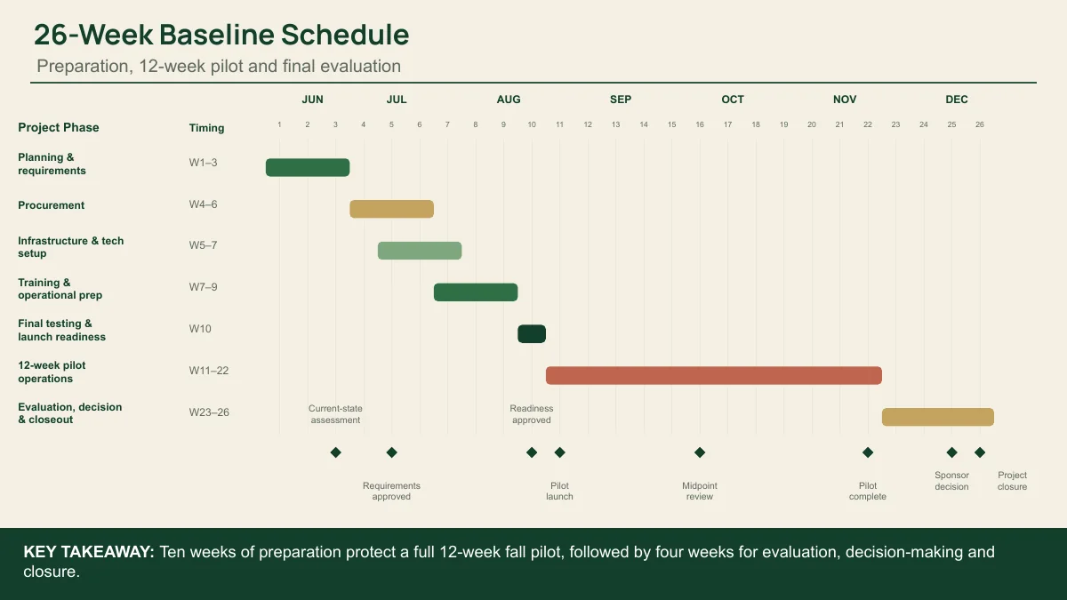 26-week baseline schedule for York reusable-container pilot